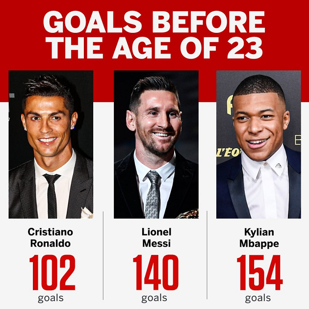 thống kê bàn thắng của Kylian Mbappe, Ronaldo và Messi trước tuổi 23 - Bóng Đá