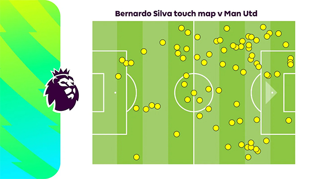 Bernardo Silva, cầu thủ xuất sắc nhất trận derby Manchester - Bóng Đá