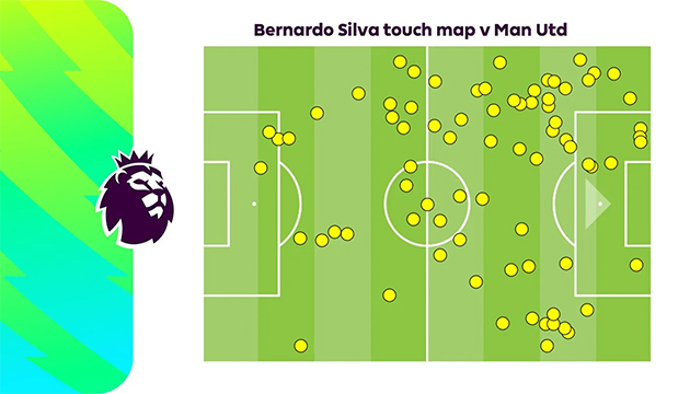 Bernardo Silva thoải mái di chuyển khắp mặt sân.