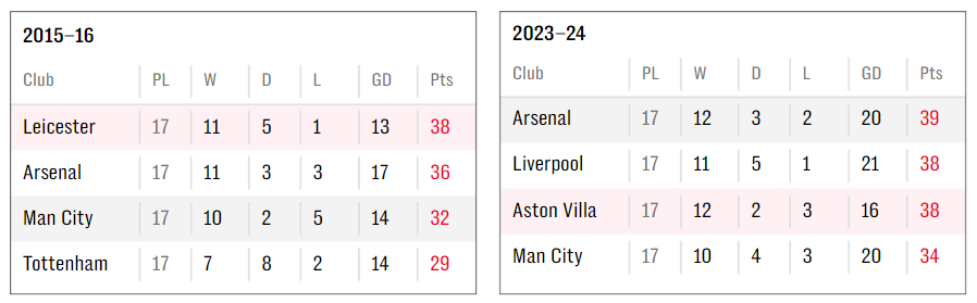 Thành tích của Leicester (trái) và Villa (phải) sau 17 vòng tại Premier League.