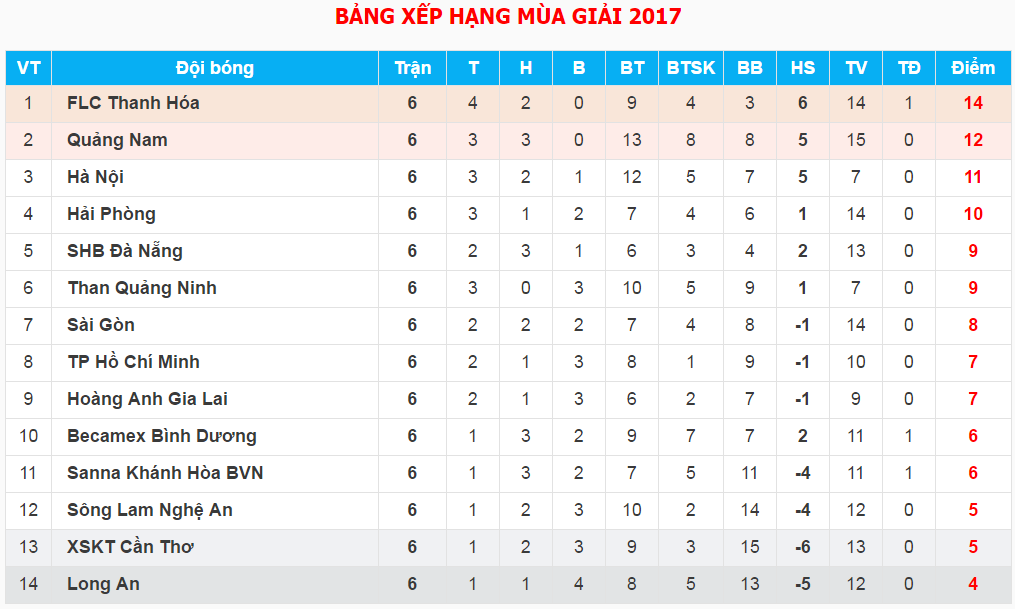 Dự đoán vòng 7 V-League 2017: Long An sa lầy, FLC Thanh Hóa mất ngôi đầu? - Bóng Đá
