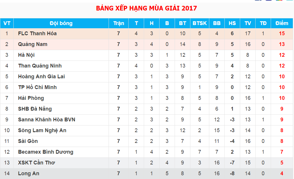 Vòng 8 V-League: Cuộc chiến trên đỉnh và dưới đáy - Bóng Đá