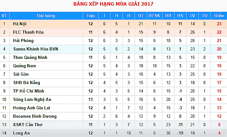  17h00 ngày 15/4, Quảng Nam FC - Long An: Qúa khó cho đội khách - Bóng Đá
