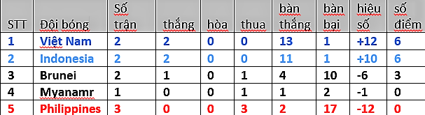 Lịch thi đấu – kết quả - bảng xếp hạng VCK U18 Đông Nam Á 2017 - Bóng Đá