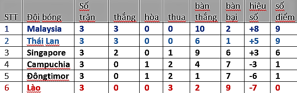 Lịch thi đấu – kết quả - bảng xếp hạng VCK U18 Đông Nam Á 2017 - Bóng Đá