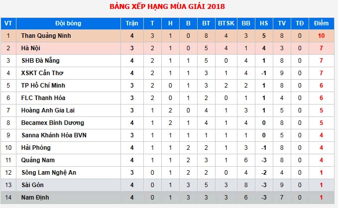 Tổng hợp vòng 4 V-League 2018: HAGL đẩy Nam Định bét bảng; Than Quảng Ninh vững ngôi đầu - Bóng Đá