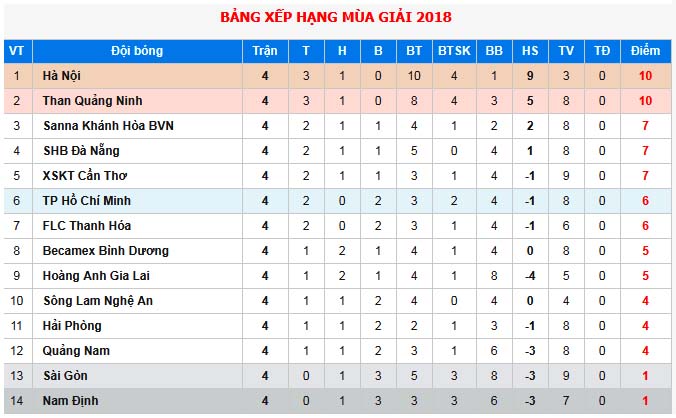 Tổng hợp 3 trận đá bù V-League 2018: HAGL, FLC Thanh Hóa và CLB TP.HCM thua bạc nhược - Bóng Đá