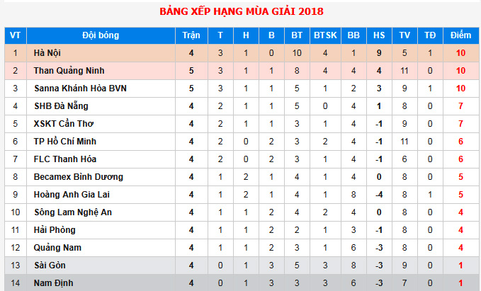 18h00 ngày 14/04, Sài Gòn FC vs HAGL; Chủ nhà buộc phải thắng - Bóng Đá