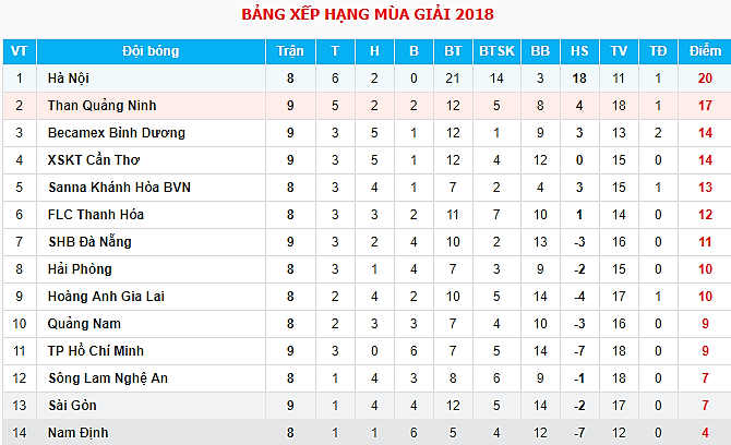 19h00 ngày 26/05, Hà Nội FC vs FLC Thanh Hóa: Đội khách “vợt đẹp” chủ nhà? - Bóng Đá