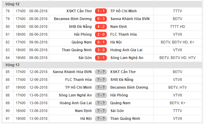 Vòng 13 V-League 2018: Hà Nội FC tiếp tục thăng hoa, Thanh Hóa liệu thoát hiểm - Bóng Đá