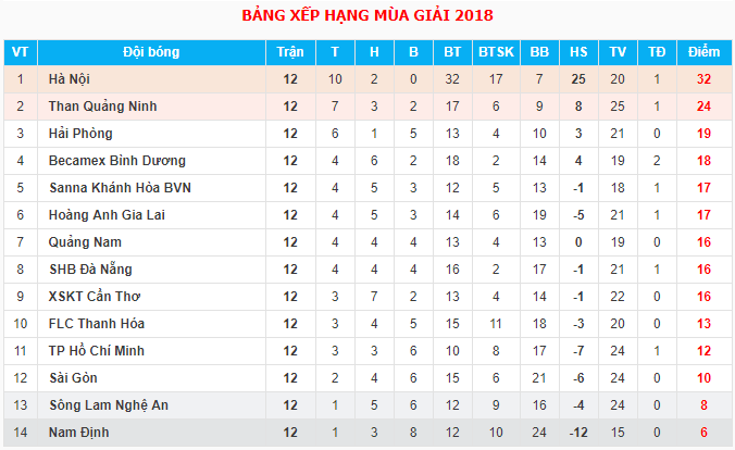 Vòng 13 V-League 2018: Hà Nội FC tiếp tục thăng hoa, Thanh Hóa liệu thoát hiểm - Bóng Đá