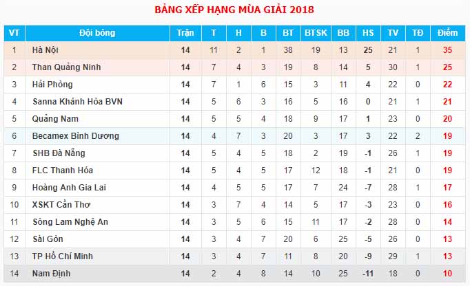  Lịch thi đấu - bảng xếp hạng vòng 15 V-League 2018 - Bóng Đá