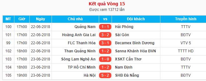 Vòng 15 V-League: TP.HCM lần đầu xuống đáy, Hà Nội cô đơn trên đỉnh - Bóng Đá