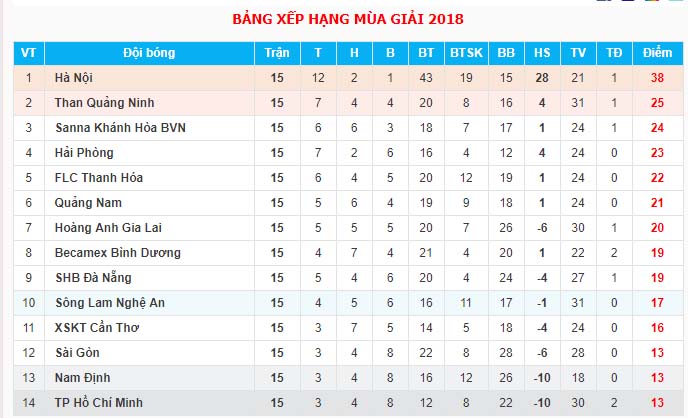 Vòng 15 V-League: TP.HCM lần đầu xuống đáy, Hà Nội cô đơn trên đỉnh - Bóng Đá