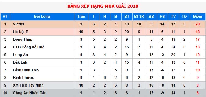 Đồng Tháp mua “Tây”, quyết cạnh tranh suất thăng hạng V-League 2019 - Bóng Đá