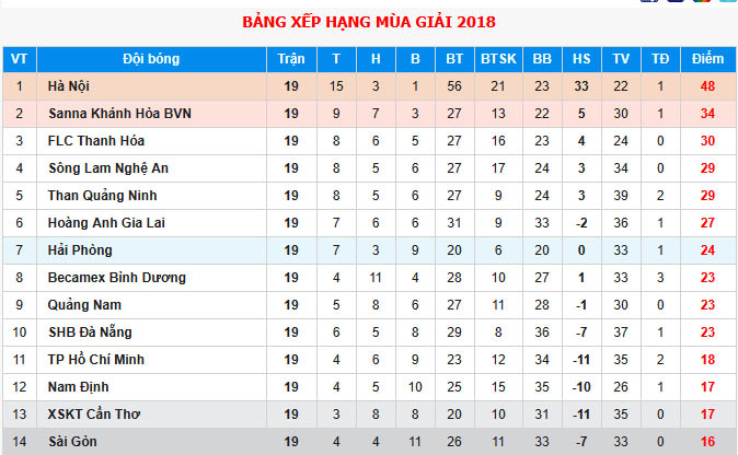 Dư âm vòng 19 V-League 2018: TP.HCM thấy cửa sống, Hà Nội và Thanh Hóa bị cầm chân - Bóng Đá