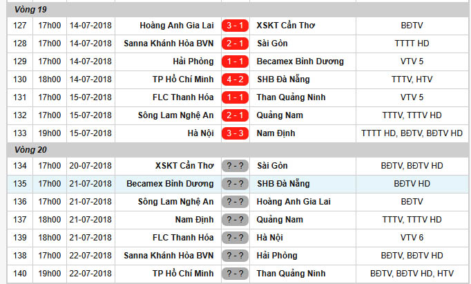 Dư âm vòng 19 V-League 2018: TP.HCM thấy cửa sống, Hà Nội và Thanh Hóa bị cầm chân - Bóng Đá