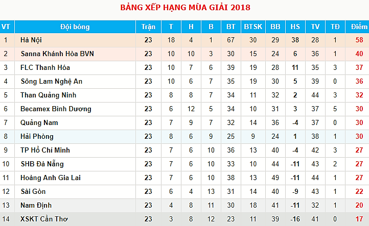 Lịch thi đấu - bảng xếp hạng, danh sách cầu thủ nghỉ vòng 24 V-League 2018 - Bóng Đá