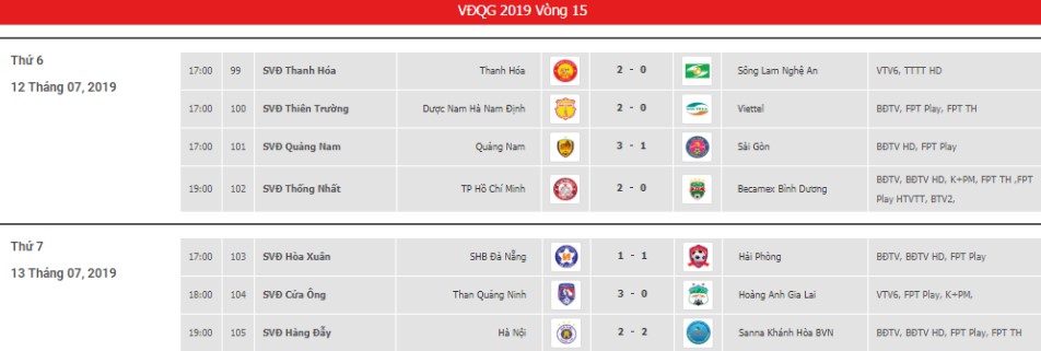Kết quả vòng 15 V-League 2019: Ngôi đầu đổi chủ, HAGL sa lầy nhóm cuối - Bóng Đá