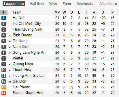 Lịch thi đấu bảng xếp hạng vòng 21 V-League 2019: Hà Nội cũng cố ngôi đầu, HAGL sa lầy nhóm cuối - Bóng Đá