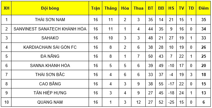 Giải futsal VĐQG 2019: Thái Sơn Nam “cưa điểm” với Sahako, kịch tính cuộc đua vô địch - Bóng Đá