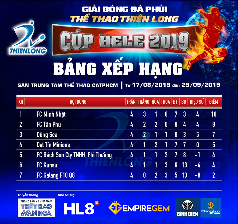 Giải Thể thao Thiên Long Cup Hele 2019: FC Minh Nhật bứt phá, Dũng SEA và Tân Phú còn cửa vô địch - Bóng Đá