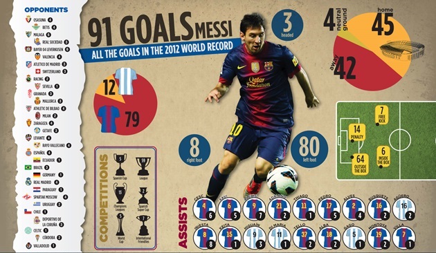 Ngôi đền huyền thoại (Kỳ 2): Ai sẽ phá kỷ lục 91 bàn thắng trong năm dương lịch của Lionel Messi? - Bóng Đá