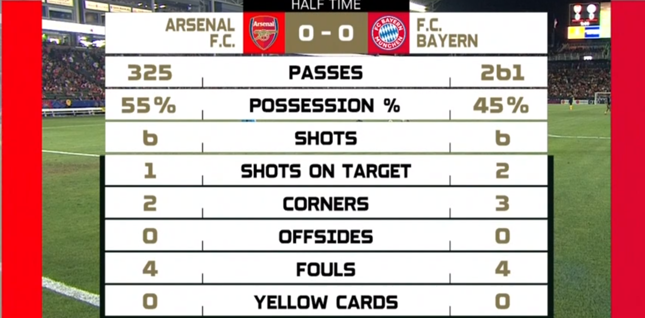 TRỰC TIẾP Arsenal 0-0 Bayern Munich: Hiệp một kết thúc - Bóng Đá