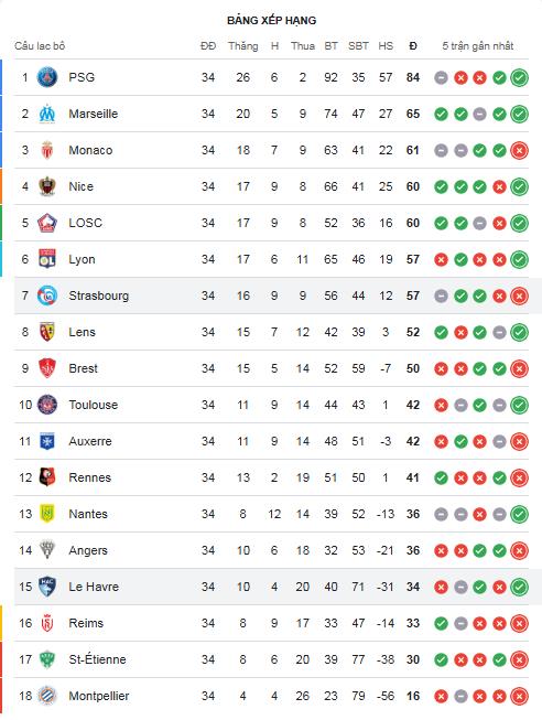 BXH Ligue 1 mùa 2024/25.