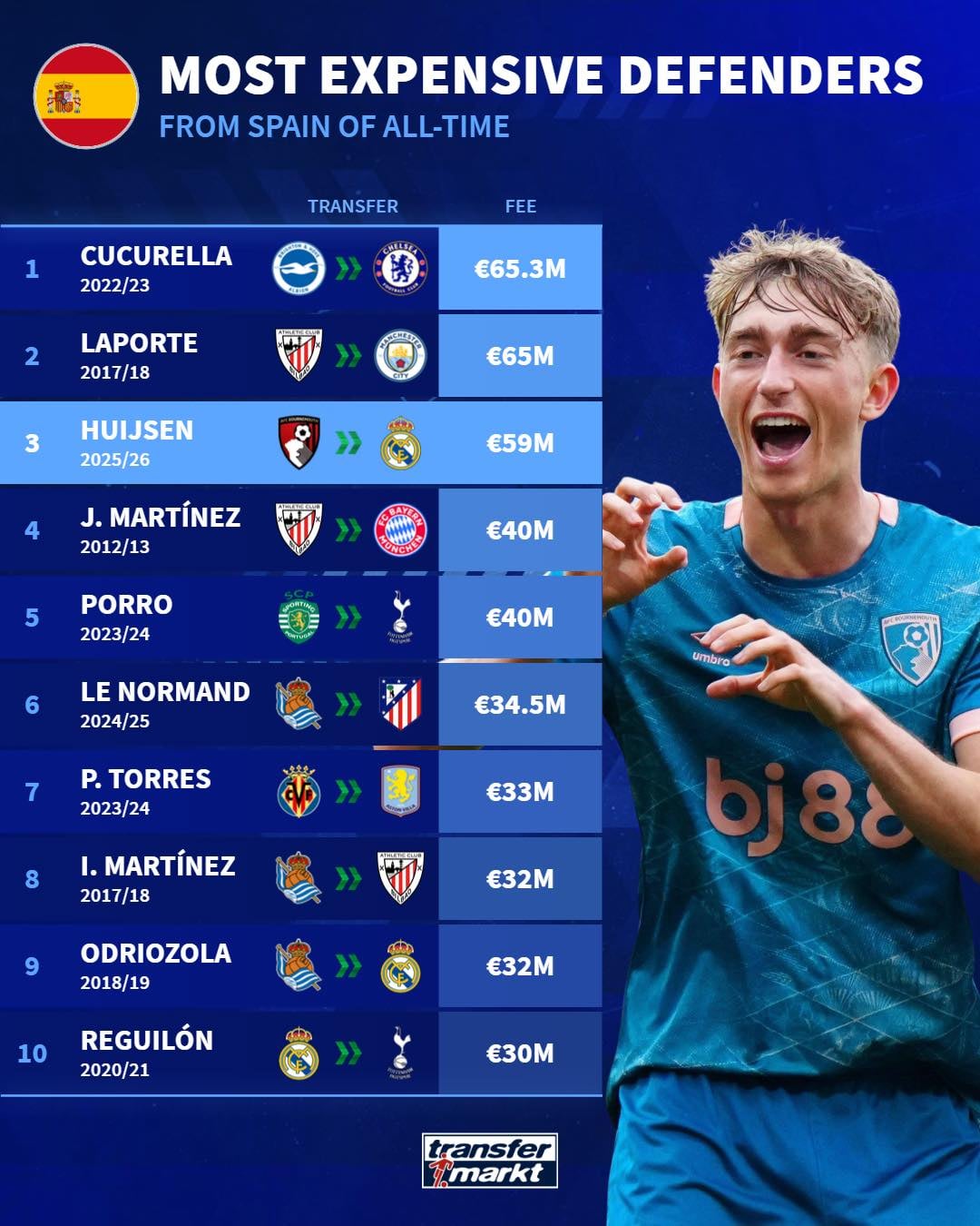 Top 10 hậu vệ người Tây Ban Nha đắt giá nhất, theo Transfermarkt.