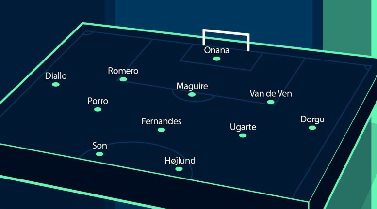 Đội hình 3-5-2 kết hợp giữa MU và Tottenham, theo ESPN.