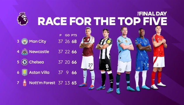 Thứ hạng của các đội cạnh tranh suất Champions League trước khi bước vào vòng đấu cuối cùng.