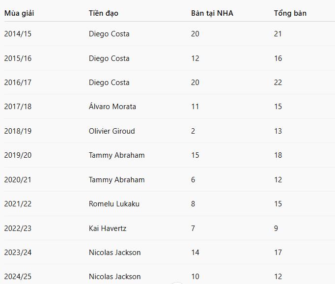 Chelsea cần 1 'sát thủ' như Costa.