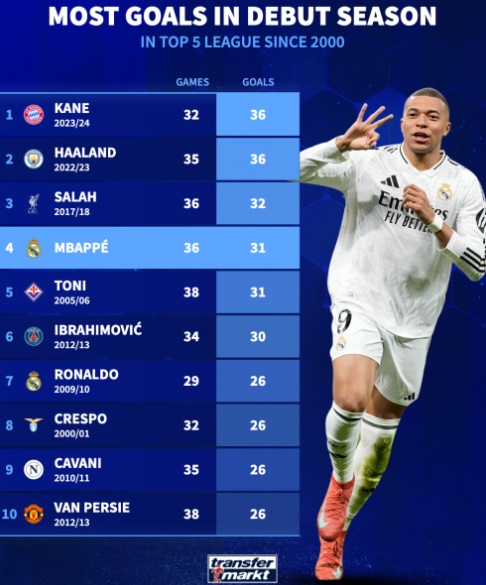 Top 10 cầu thủ ghi nhiều bàn thắng nhất trong mùa giải đầu tiên của họ tại đội bóng mới.