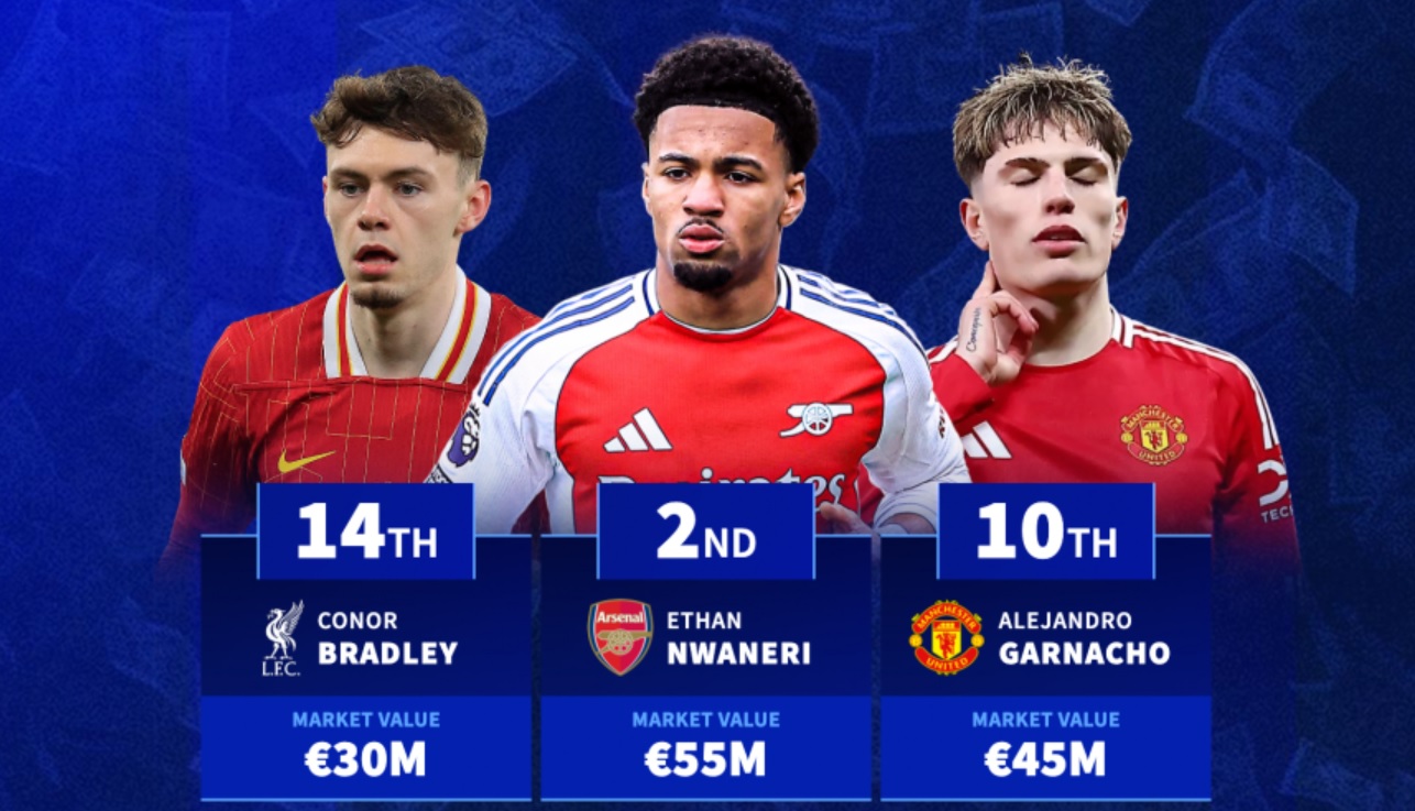 10 ngôi sao U21 giá trị nhất Premier League mùa 2024/25: Nwaneri xếp thứ 2, Garnacho thứ 7