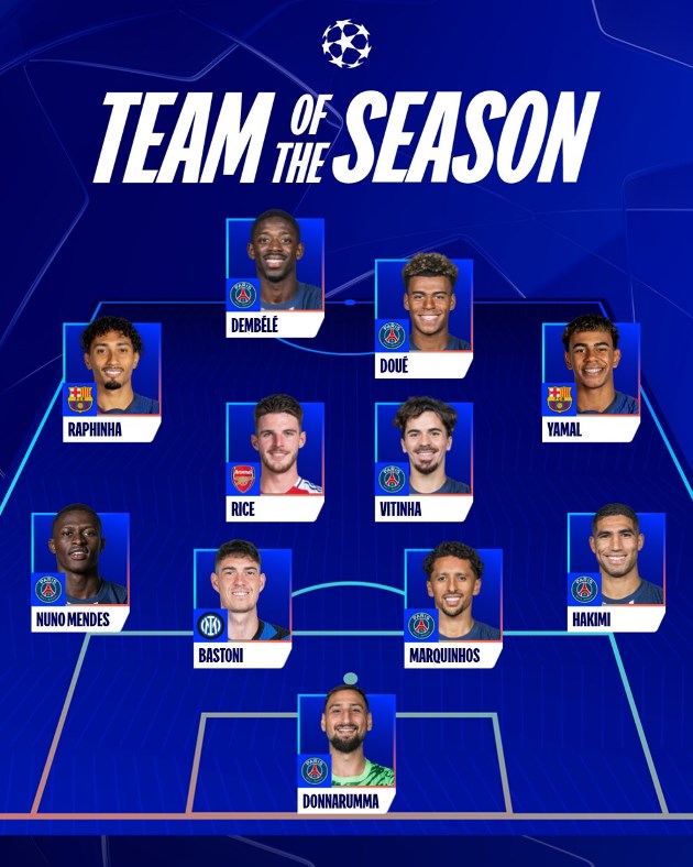 Đội hình tiêu biểu Champions League của UEFA.