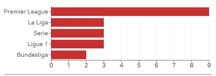 Các câu lạc bộ nằm trong top 20 của Bảng xếp hạng tài chính Deloitte năm 2025.