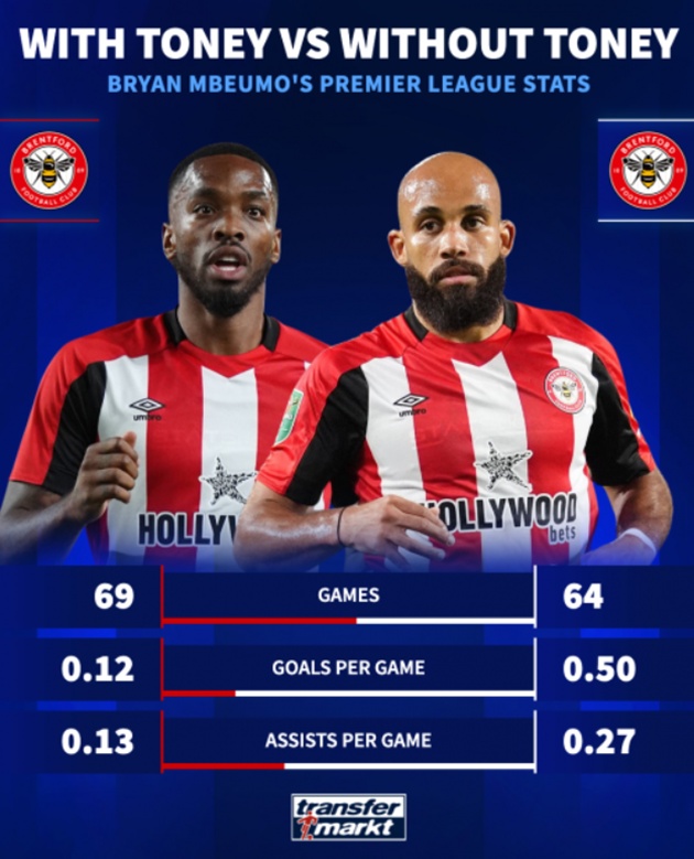 Mbeumo chơi tốt hơn khi trở thành đầu tàu của Brentford. Ảnh: Transfermarkt.