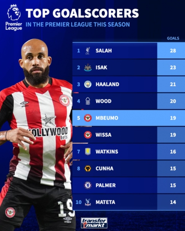 Thành tích ghi bàn của Mbeumo tại Premier League mùa 2024/25. Ảnh: Transfermarkt.