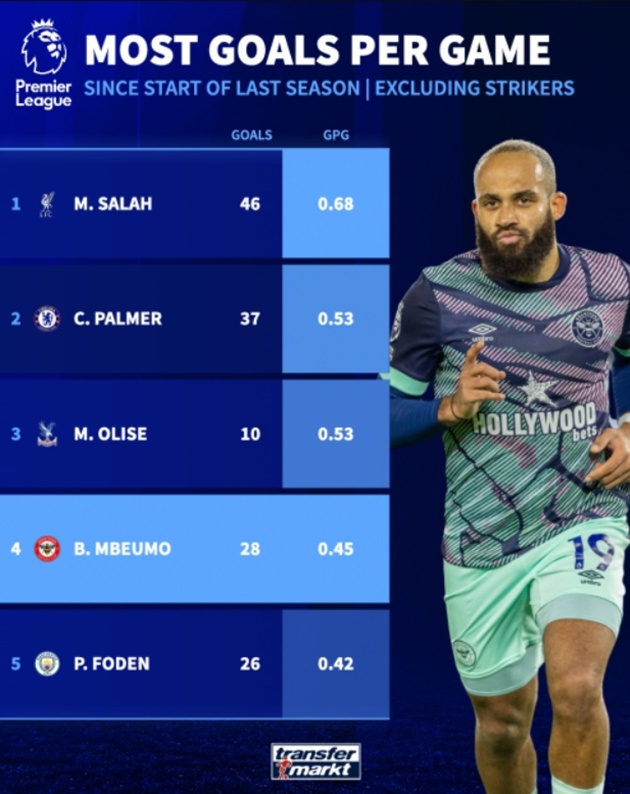 Tỷ lệ săn bàn của Mbeumo cũng thuộc nhóm đầu Premier League. Ảnh: Transfermarkt.