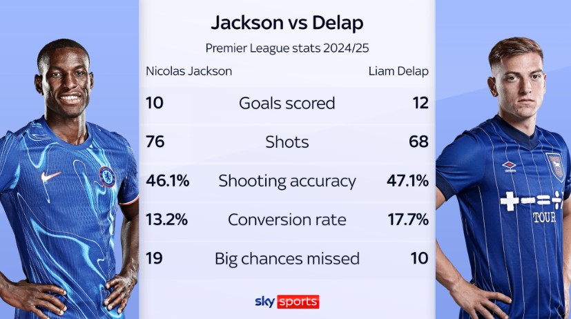 Delap có thống kê tốt hơn Jackson, theo Sky Sports.