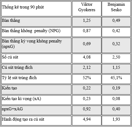 (Bảng thống kê và dữ liệu từ FBref.com)