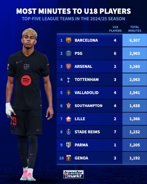 Danh sách theo thống kê của Transfermarkt.