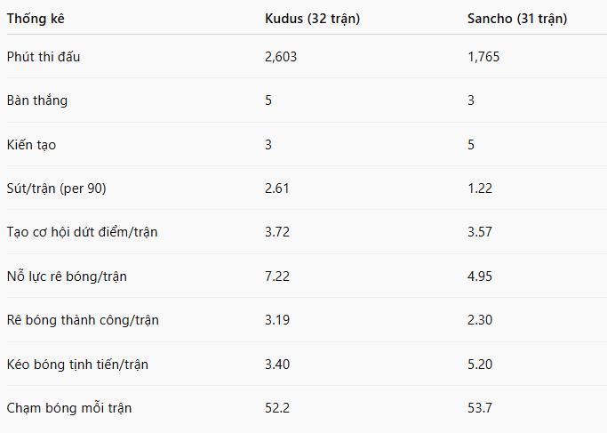 So sánh Kudus vs Sancho mùa 24/25 tại Premier League.