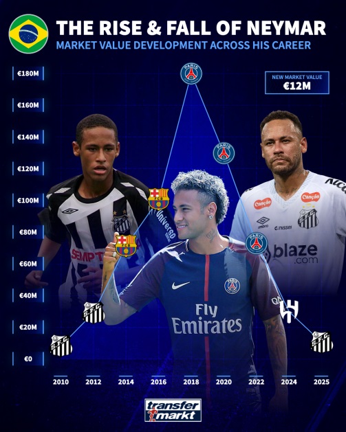 Neymar vẫn là cầu thủ đắt giá nhất thế giới.