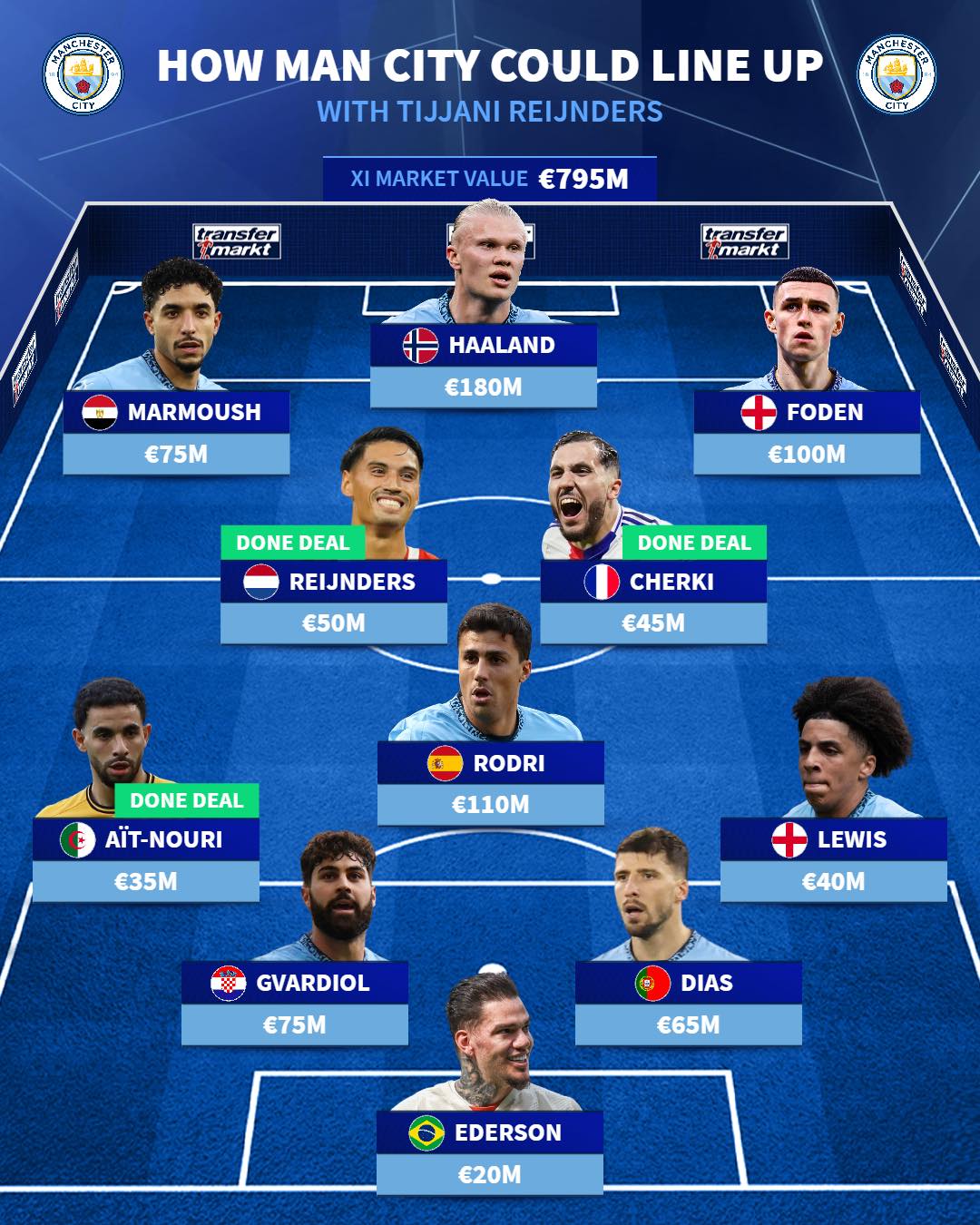 Đội hình lý tưởng của Manchester City, theo Transfermarkt.