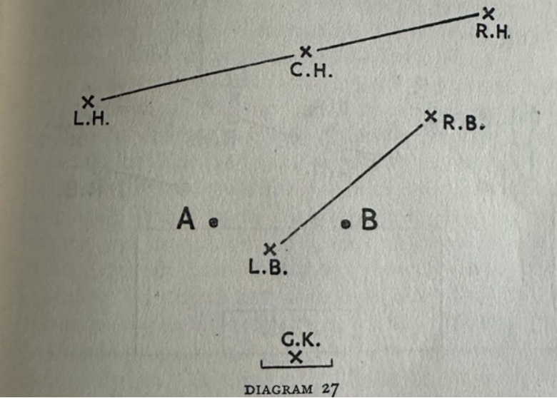 Sơ đồ trong "Association Football" của F.N.S. Creek (NXB J.M. Dent & Co, 1937).