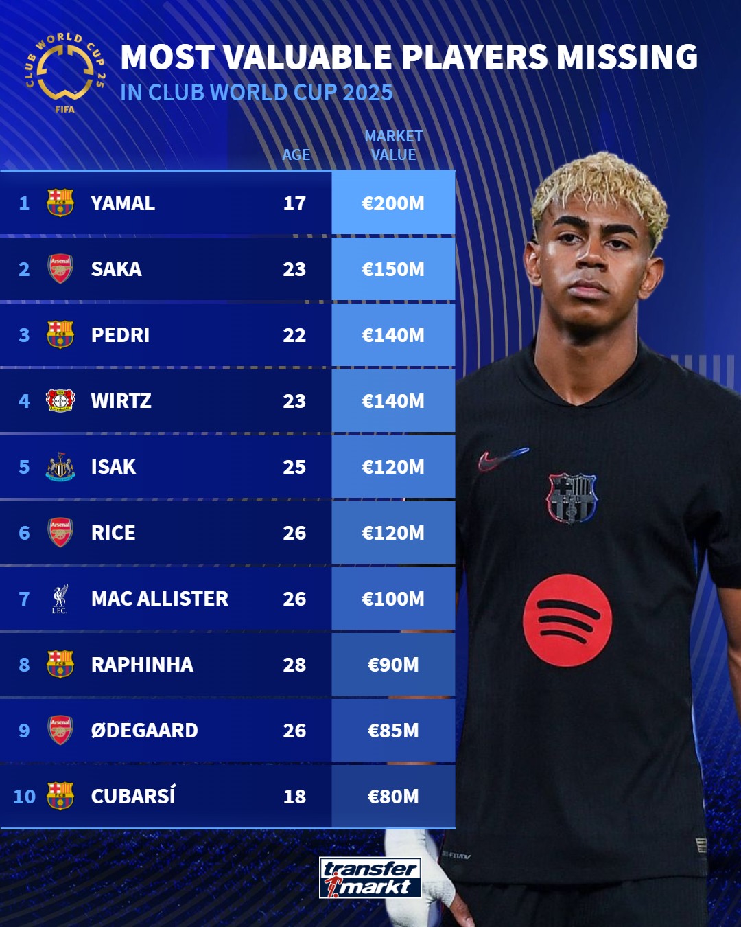 10 cầu thủ đắt giá nhất sẽ không thể góp mặt ở FIFA Club World Cup 2025, theo Transfermarkt.