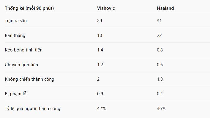 Vlahovic vượt trội Haaland ở nhiều chỉ số.