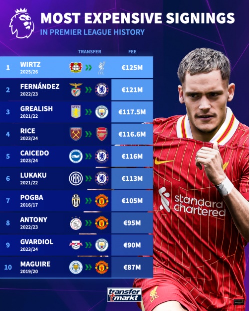 Top 10 thương vụ đắt nhất EPL theo Transfermarkt.